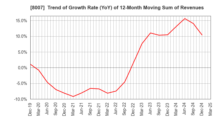 8007 Takashima & Co.,Ltd.: Trend of Growth Rate (YoY) of 12-Month Moving Sum of Revenues