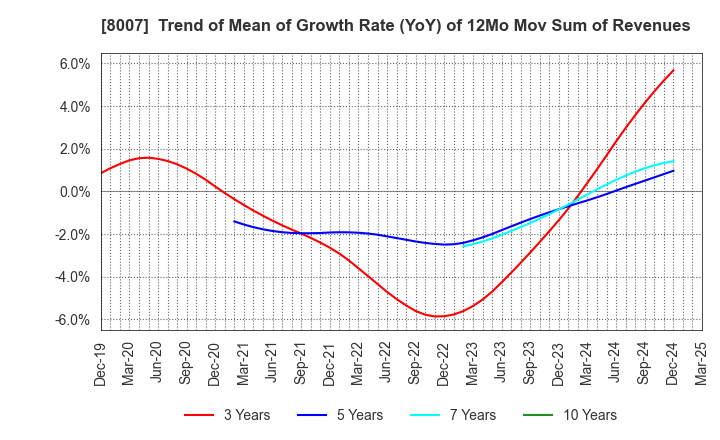 8007 Takashima & Co.,Ltd.: Trend of Mean of Growth Rate (YoY) of 12Mo Mov Sum of Revenues
