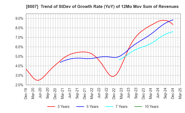 8007 Takashima & Co.,Ltd.: Trend of StDev of Growth Rate (YoY) of 12Mo Mov Sum of Revenues