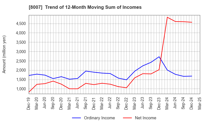 8007 Takashima & Co.,Ltd.: Trend of 12-Month Moving Sum of Incomes