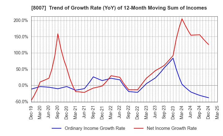 8007 Takashima & Co.,Ltd.: Trend of Growth Rate (YoY) of 12-Month Moving Sum of Incomes