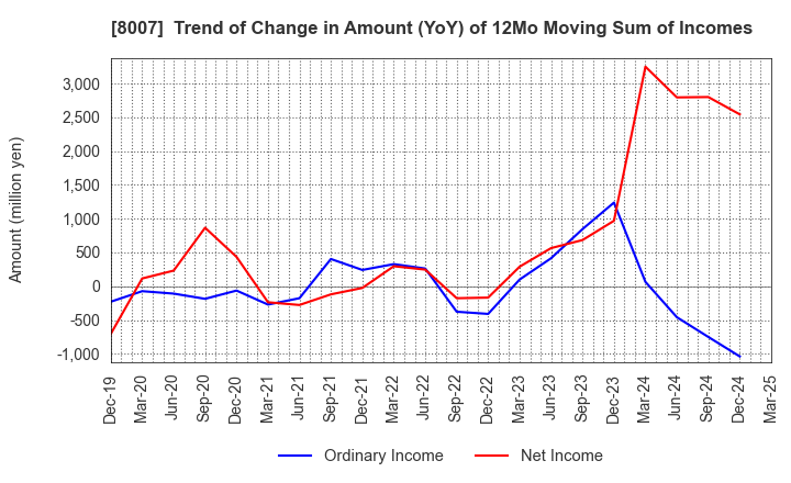 8007 Takashima & Co.,Ltd.: Trend of Change in Amount (YoY) of 12Mo Moving Sum of Incomes