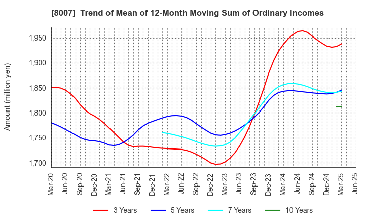 8007 Takashima & Co.,Ltd.: Trend of Mean of 12-Month Moving Sum of Ordinary Incomes