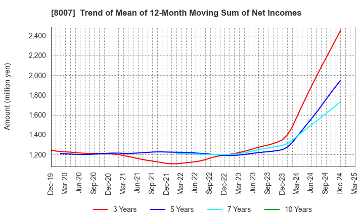8007 Takashima & Co.,Ltd.: Trend of Mean of 12-Month Moving Sum of Net Incomes