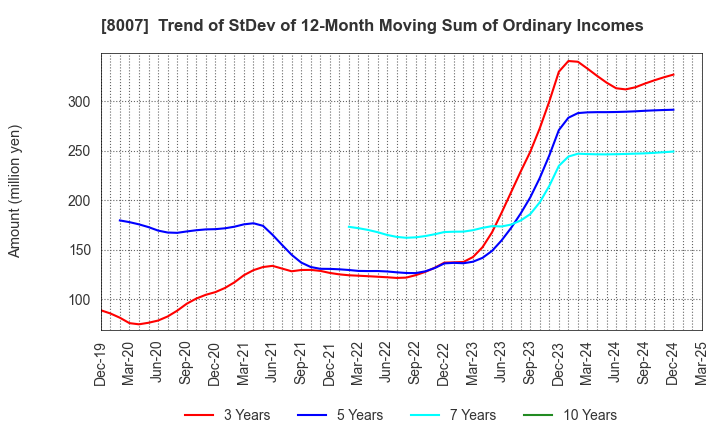 8007 Takashima & Co.,Ltd.: Trend of StDev of 12-Month Moving Sum of Ordinary Incomes