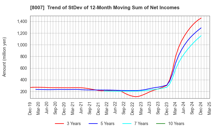 8007 Takashima & Co.,Ltd.: Trend of StDev of 12-Month Moving Sum of Net Incomes