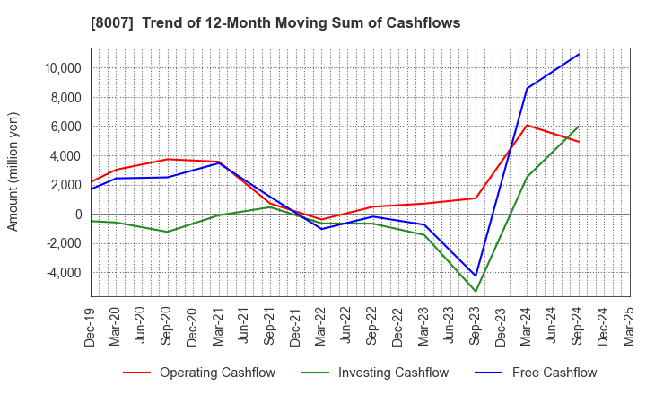 8007 Takashima & Co.,Ltd.: Trend of 12-Month Moving Sum of Cashflows