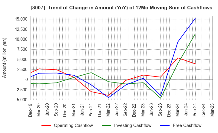 8007 Takashima & Co.,Ltd.: Trend of Change in Amount (YoY) of 12Mo Moving Sum of Cashflows