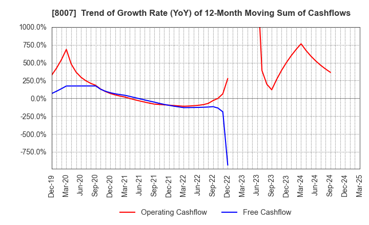 8007 Takashima & Co.,Ltd.: Trend of Growth Rate (YoY) of 12-Month Moving Sum of Cashflows