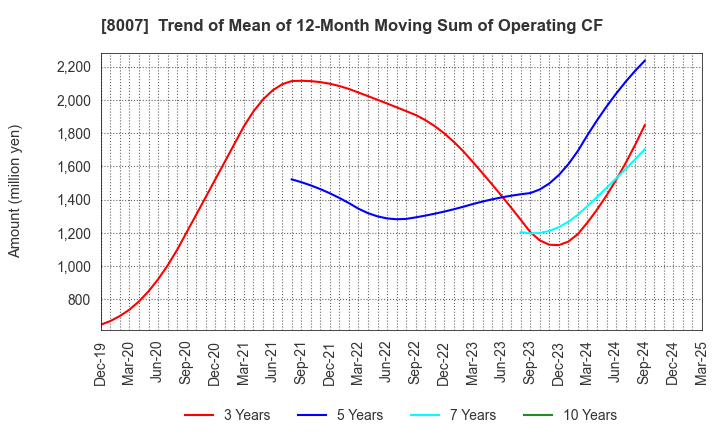 8007 Takashima & Co.,Ltd.: Trend of Mean of 12-Month Moving Sum of Operating CF