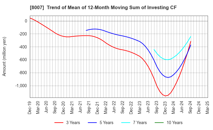 8007 Takashima & Co.,Ltd.: Trend of Mean of 12-Month Moving Sum of Investing CF