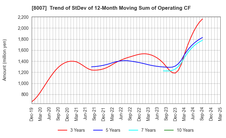8007 Takashima & Co.,Ltd.: Trend of StDev of 12-Month Moving Sum of Operating CF