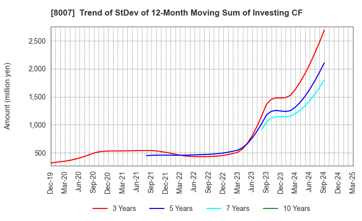 8007 Takashima & Co.,Ltd.: Trend of StDev of 12-Month Moving Sum of Investing CF