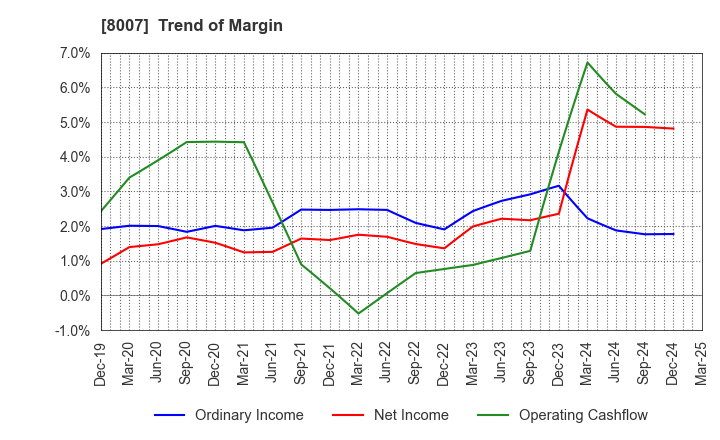 8007 Takashima & Co.,Ltd.: Trend of Margin