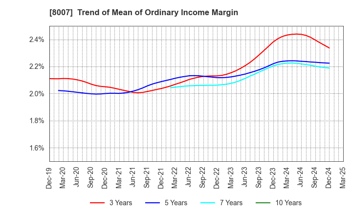 8007 Takashima & Co.,Ltd.: Trend of Mean of Ordinary Income Margin