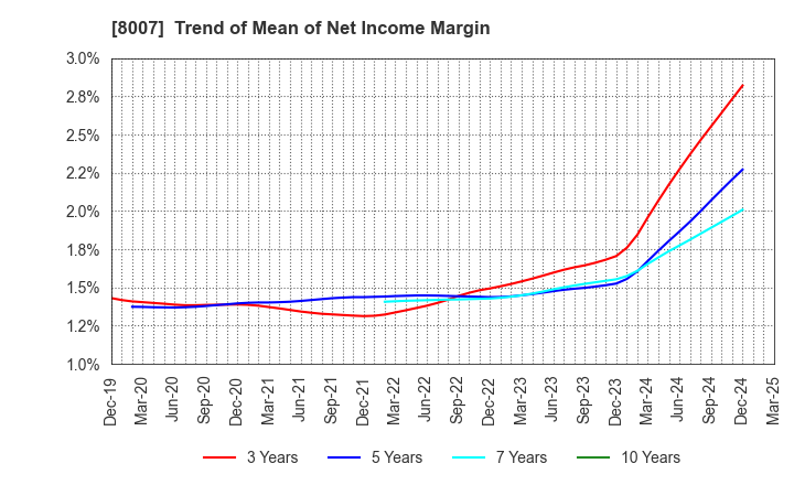 8007 Takashima & Co.,Ltd.: Trend of Mean of Net Income Margin