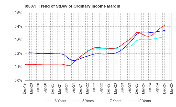 8007 Takashima & Co.,Ltd.: Trend of StDev of Ordinary Income Margin