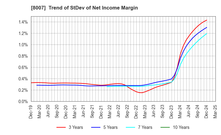 8007 Takashima & Co.,Ltd.: Trend of StDev of Net Income Margin