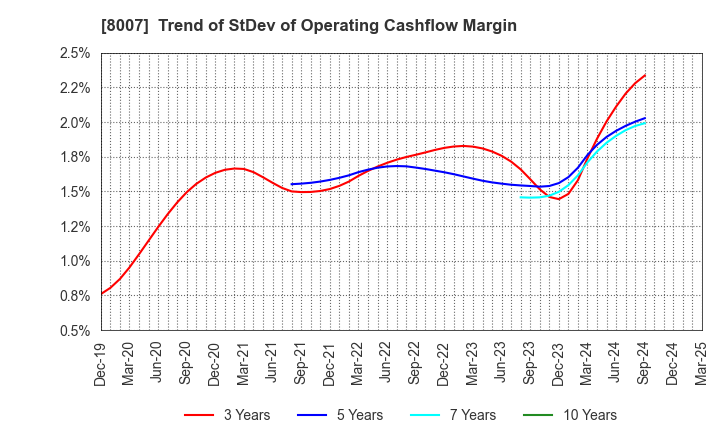 8007 Takashima & Co.,Ltd.: Trend of StDev of Operating Cashflow Margin