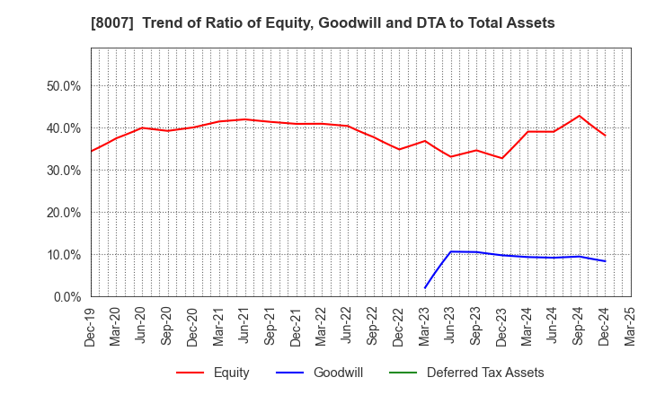 8007 Takashima & Co.,Ltd.: Trend of Ratio of Equity, Goodwill and DTA to Total Assets