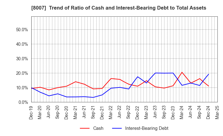 8007 Takashima & Co.,Ltd.: Trend of Ratio of Cash and Interest-Bearing Debt to Total Assets