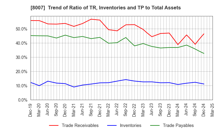 8007 Takashima & Co.,Ltd.: Trend of Ratio of TR, Inventories and TP to Total Assets