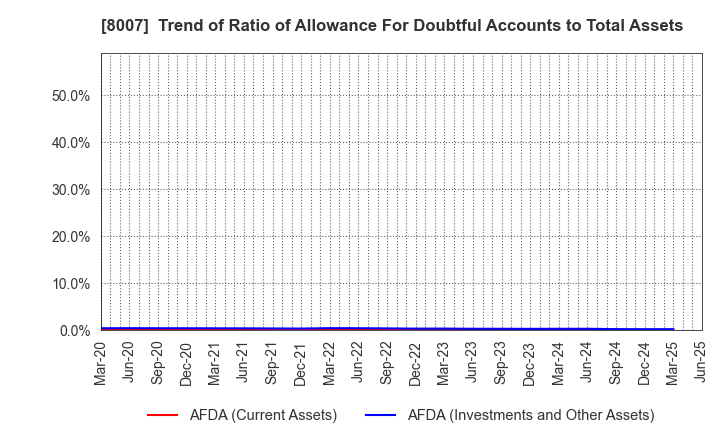 8007 Takashima & Co.,Ltd.: Trend of Ratio of Allowance For Doubtful Accounts to Total Assets