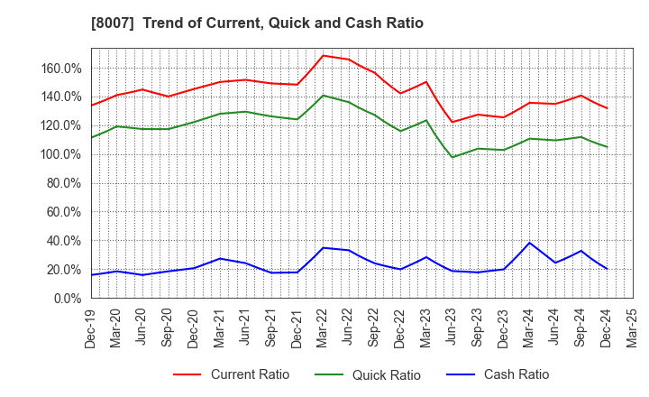 8007 Takashima & Co.,Ltd.: Trend of Current, Quick and Cash Ratio