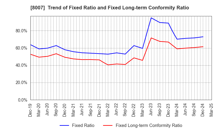 8007 Takashima & Co.,Ltd.: Trend of Fixed Ratio and Fixed Long-term Conformity Ratio