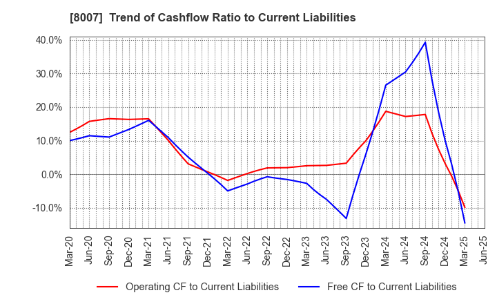 8007 Takashima & Co.,Ltd.: Trend of Cashflow Ratio to Current Liabilities