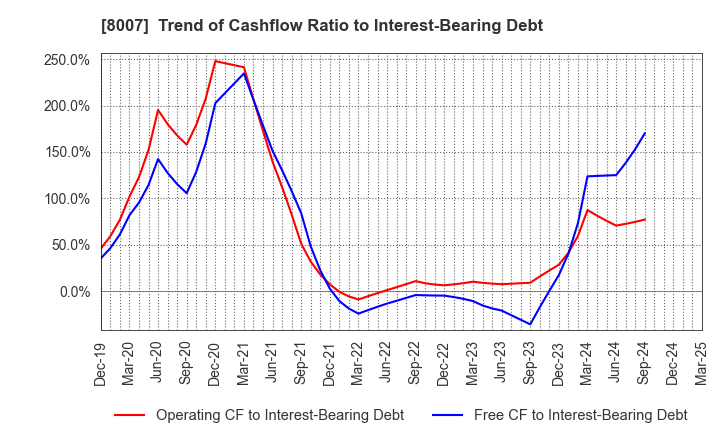 8007 Takashima & Co.,Ltd.: Trend of Cashflow Ratio to Interest-Bearing Debt
