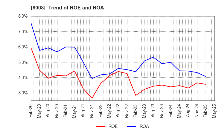 8008 YONDOSHI HOLDINGS INC.: Trend of ROE and ROA