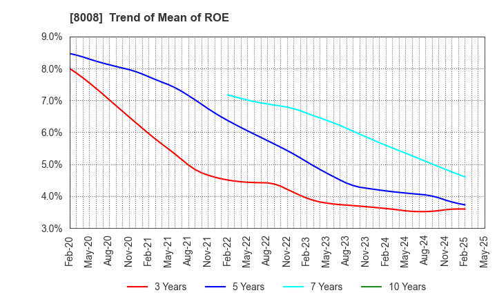 8008 YONDOSHI HOLDINGS INC.: Trend of Mean of ROE