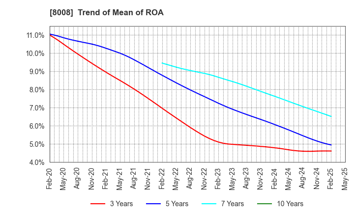 8008 YONDOSHI HOLDINGS INC.: Trend of Mean of ROA