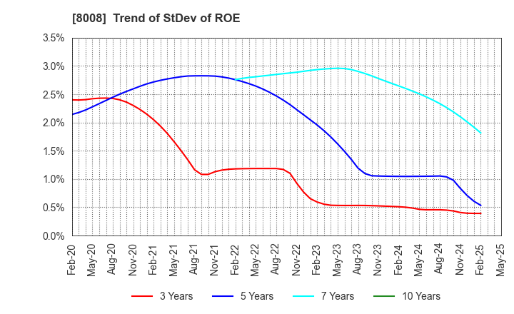 8008 YONDOSHI HOLDINGS INC.: Trend of StDev of ROE