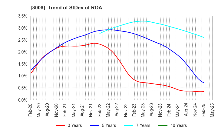 8008 YONDOSHI HOLDINGS INC.: Trend of StDev of ROA