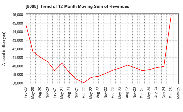 8008 YONDOSHI HOLDINGS INC.: Trend of 12-Month Moving Sum of Revenues