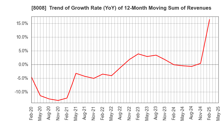 8008 YONDOSHI HOLDINGS INC.: Trend of Growth Rate (YoY) of 12-Month Moving Sum of Revenues