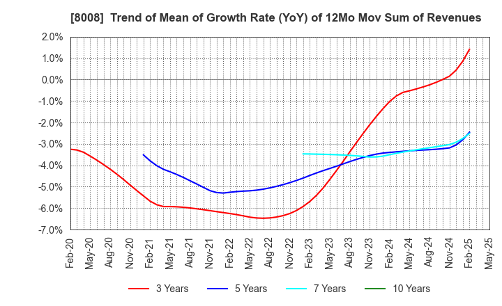 8008 YONDOSHI HOLDINGS INC.: Trend of Mean of Growth Rate (YoY) of 12Mo Mov Sum of Revenues