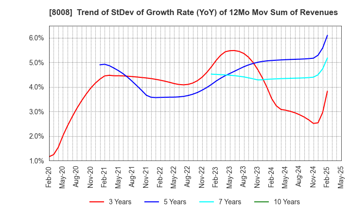 8008 YONDOSHI HOLDINGS INC.: Trend of StDev of Growth Rate (YoY) of 12Mo Mov Sum of Revenues