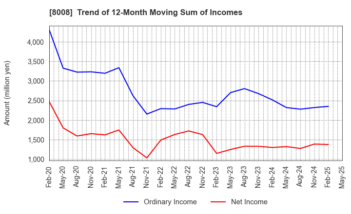 8008 YONDOSHI HOLDINGS INC.: Trend of 12-Month Moving Sum of Incomes