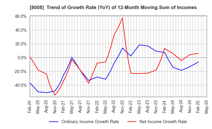 8008 YONDOSHI HOLDINGS INC.: Trend of Growth Rate (YoY) of 12-Month Moving Sum of Incomes
