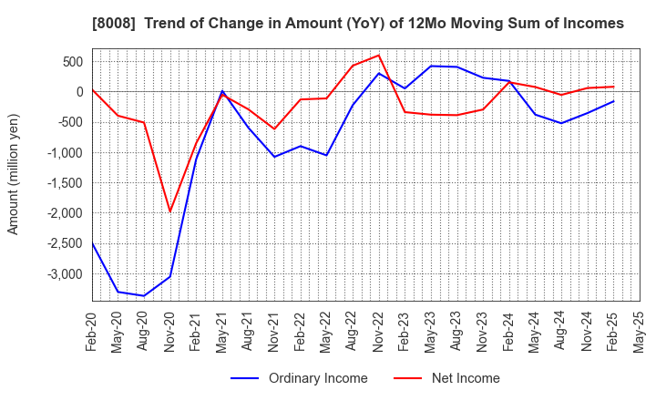 8008 YONDOSHI HOLDINGS INC.: Trend of Change in Amount (YoY) of 12Mo Moving Sum of Incomes