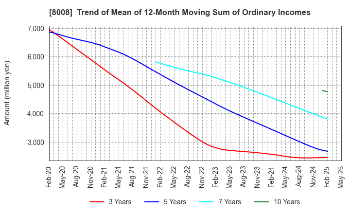 8008 YONDOSHI HOLDINGS INC.: Trend of Mean of 12-Month Moving Sum of Ordinary Incomes