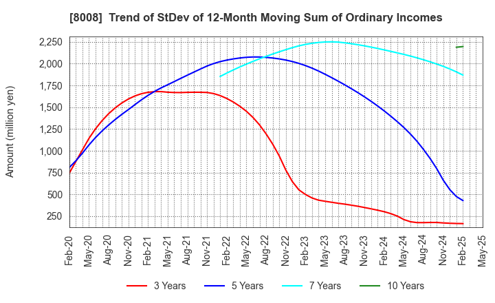 8008 YONDOSHI HOLDINGS INC.: Trend of StDev of 12-Month Moving Sum of Ordinary Incomes