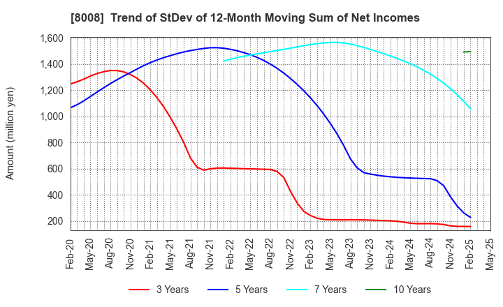 8008 YONDOSHI HOLDINGS INC.: Trend of StDev of 12-Month Moving Sum of Net Incomes