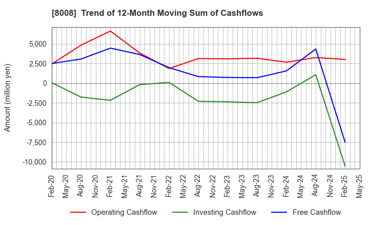 8008 YONDOSHI HOLDINGS INC.: Trend of 12-Month Moving Sum of Cashflows