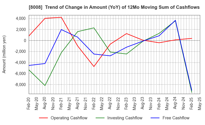 8008 YONDOSHI HOLDINGS INC.: Trend of Change in Amount (YoY) of 12Mo Moving Sum of Cashflows