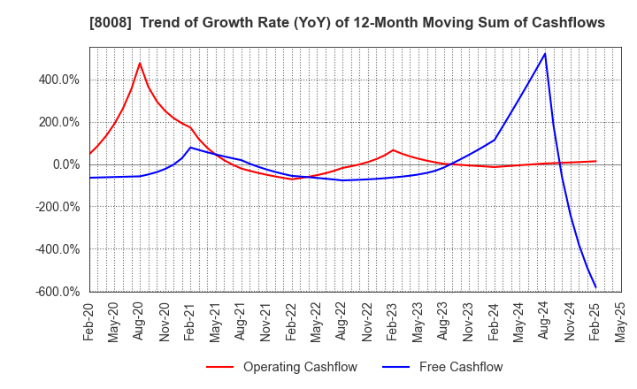 8008 YONDOSHI HOLDINGS INC.: Trend of Growth Rate (YoY) of 12-Month Moving Sum of Cashflows