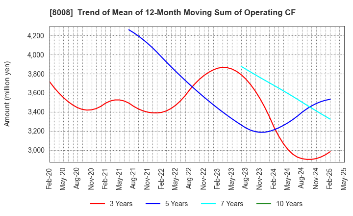 8008 YONDOSHI HOLDINGS INC.: Trend of Mean of 12-Month Moving Sum of Operating CF